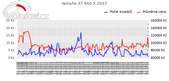 Yamaha XT 660 X 2007
