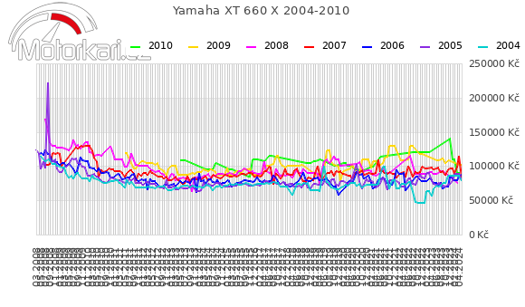 Yamaha XT 660 X 2004-2010