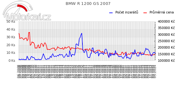 BMW R 1200 GS 2007