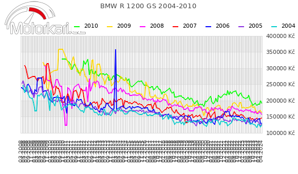 BMW R 1200 GS 2004-2010
