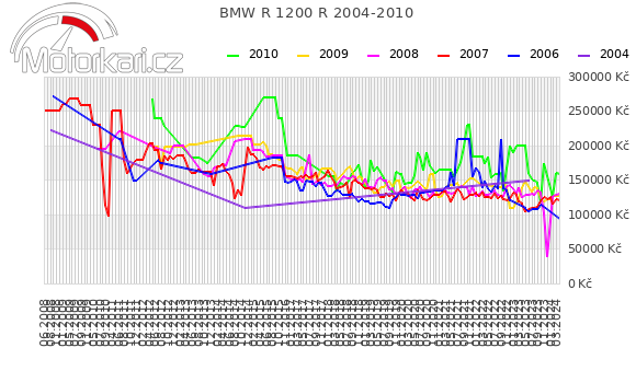 BMW R 1200 R 2004-2010
