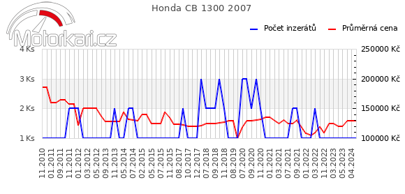 Honda CB 1300 2007