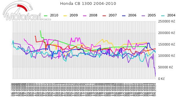 Honda CB 1300 2004-2010