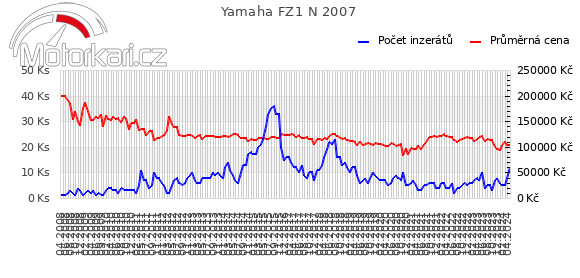 Yamaha FZ1 N 2007