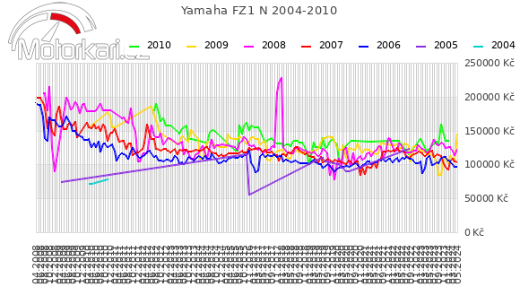 Yamaha FZ1 N 2004-2010