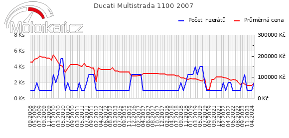 Ducati Multistrada 1100 2007