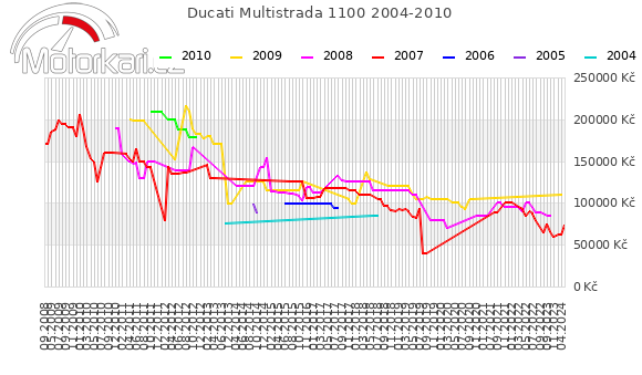 Ducati Multistrada 1100 2004-2010