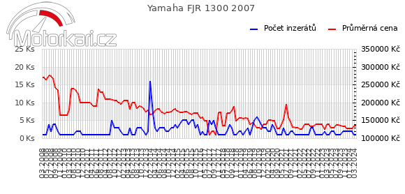 Yamaha FJR 1300 2007