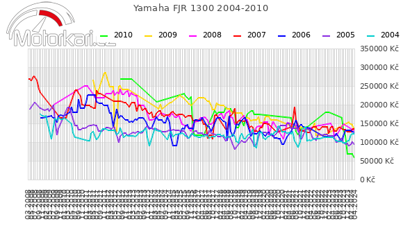 Yamaha FJR 1300 2004-2010