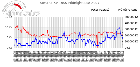 Yamaha XV 1900 Midnight Star 2007