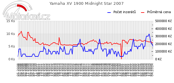 Yamaha XV 1900 Midnight Star 2007