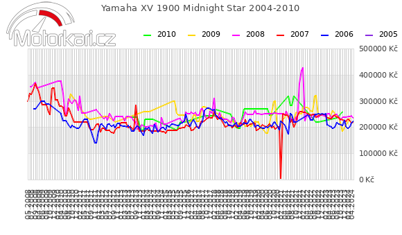 Yamaha XV 1900 Midnight Star 2004-2010