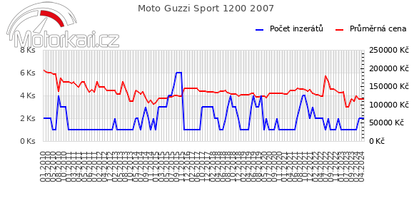 Moto Guzzi Sport 1200 2007