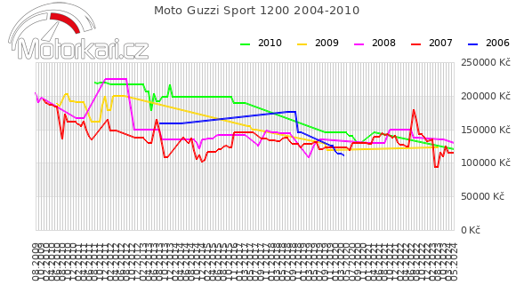 Moto Guzzi Sport 1200 2004-2010