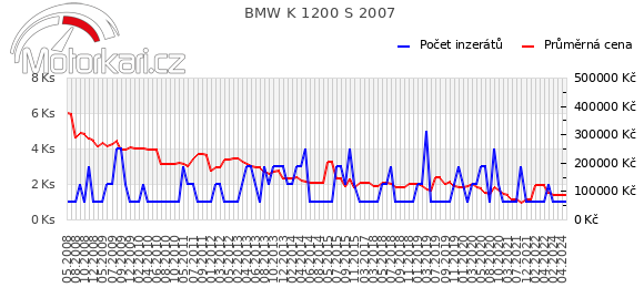 BMW K 1200 S 2007