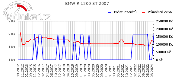 BMW R 1200 ST 2007