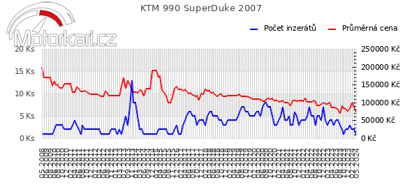 KTM 990 SuperDuke 2007