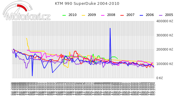 KTM 990 SuperDuke 2004-2010