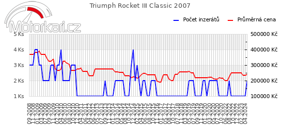Triumph Rocket III Classic 2007
