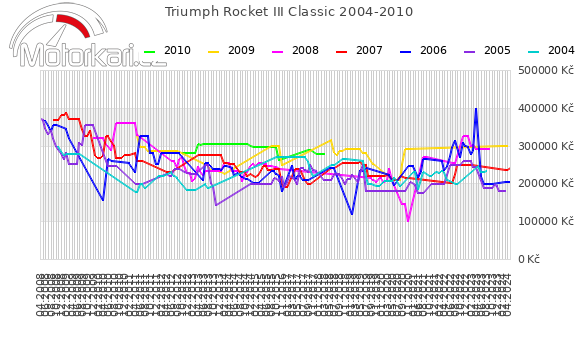 Triumph Rocket III Classic 2004-2010