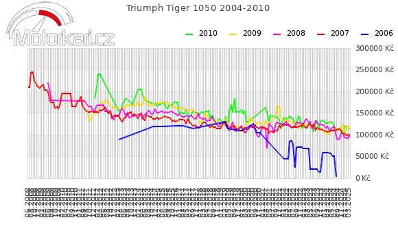 Triumph Tiger 1050 2004-2010