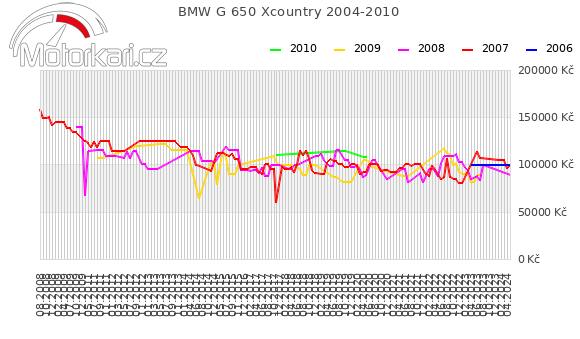 BMW G 650 Xcountry 2004-2010