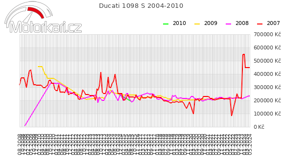 Ducati 1098 S 2004-2010