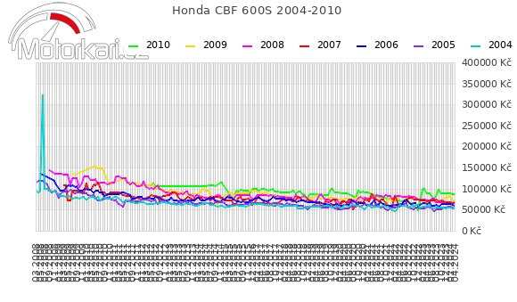 Honda CBF 600S 2004-2010