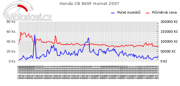 Honda CB 600F Hornet 2007
