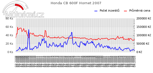 Honda CB 600F Hornet 2007