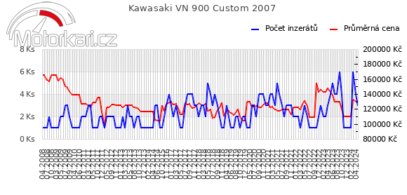 Kawasaki VN 900 Custom 2007