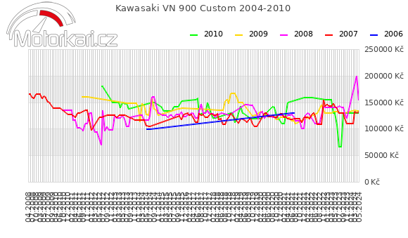 Kawasaki VN 900 Custom 2004-2010