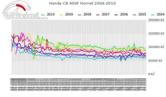 Honda CB 600F Hornet 2004-2010