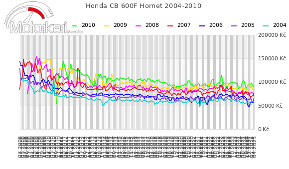 Honda CB 600F Hornet 2004-2010