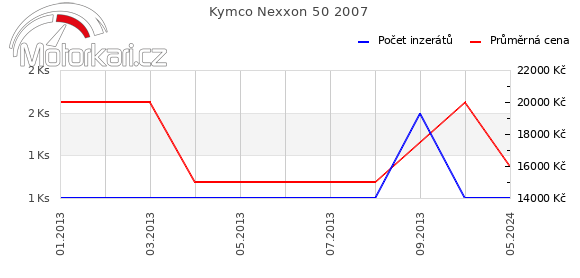 Kymco Nexxon 50 2007