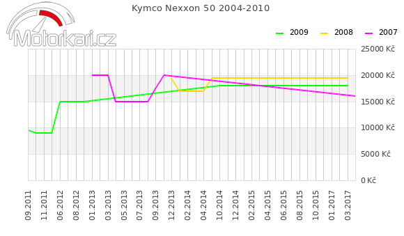 Kymco Nexxon 50 2004-2010