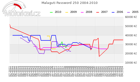 Malaguti Password 250 2004-2010