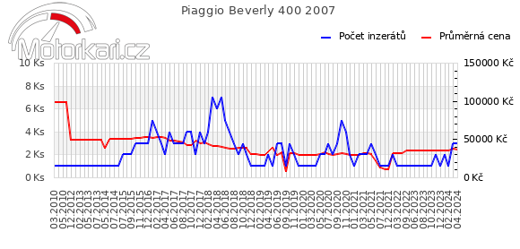 Piaggio Beverly 400 2007