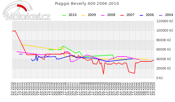 Piaggio Beverly 400 2004-2010