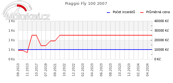 Piaggio Fly 100 2007