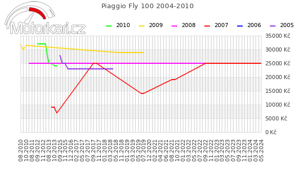 Piaggio Fly 100 2004-2010