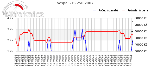 Vespa GTS 250 2007
