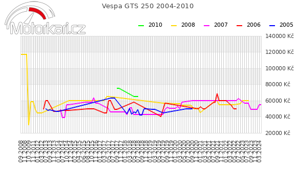 Vespa GTS 250 2004-2010