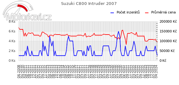 Suzuki C800 Intruder 2007