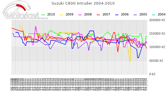 Suzuki C800 Intruder 2004-2010
