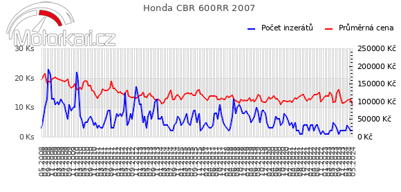 Honda CBR 600RR 2007
