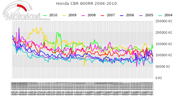 Honda CBR 600RR 2004-2010