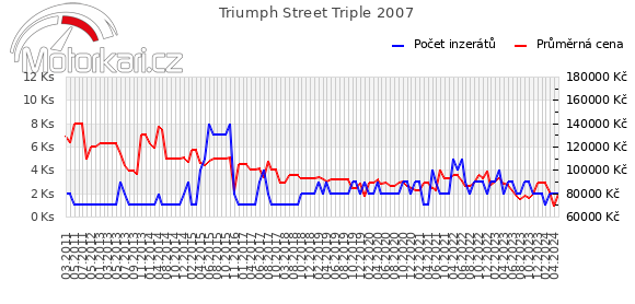 Triumph Street Triple 2007