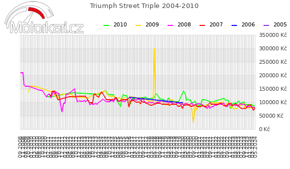 Triumph Street Triple 2004-2010