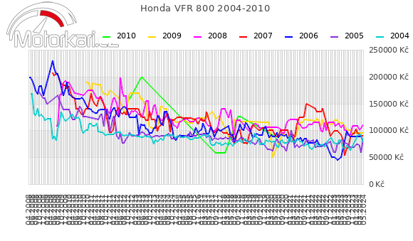 Honda VFR 800 2004-2010